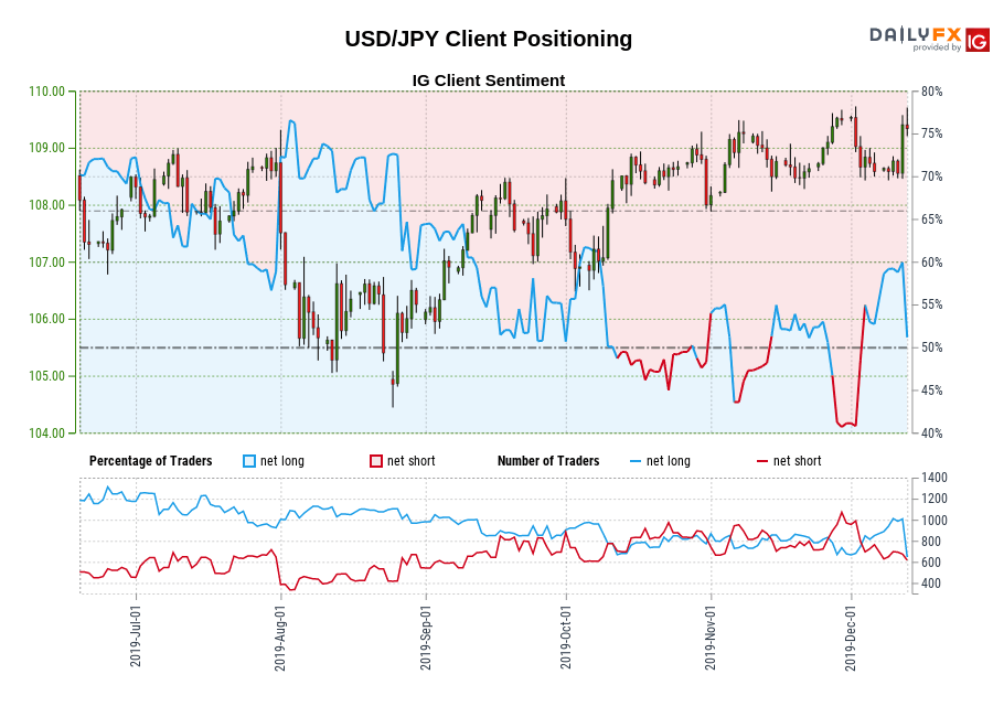USD/JPY chart