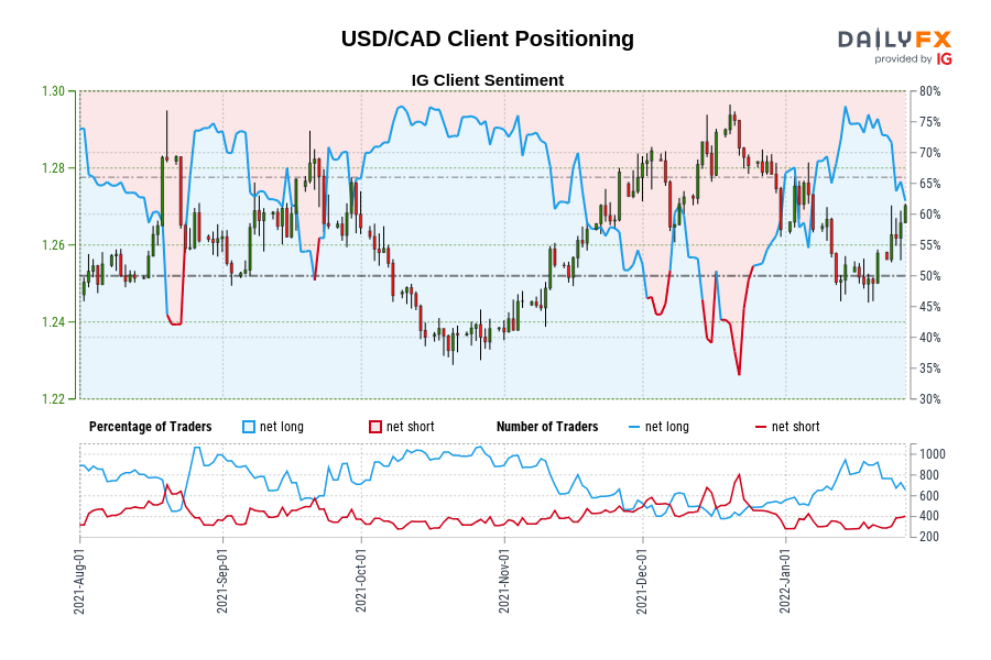 USD/CAD Client Positioning