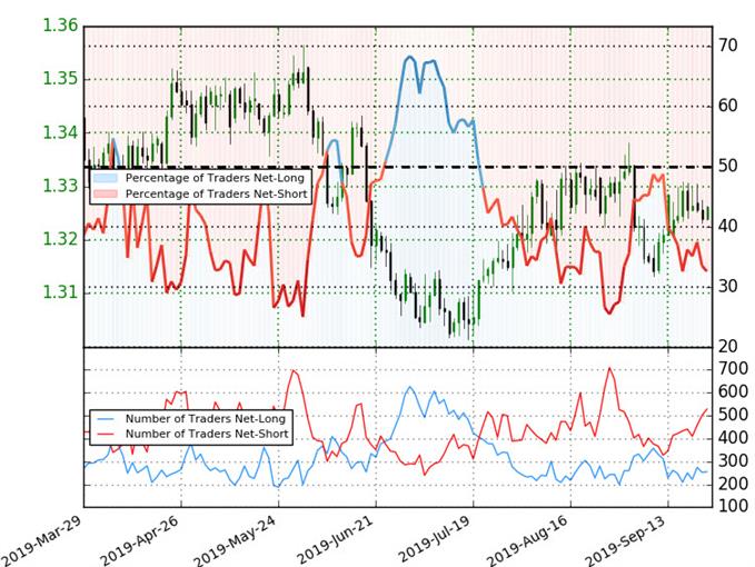 Canadian Dollar Trader Sentiment - USD/CAD Price Chart - Loonie Trade Outlook - Technical Forecast