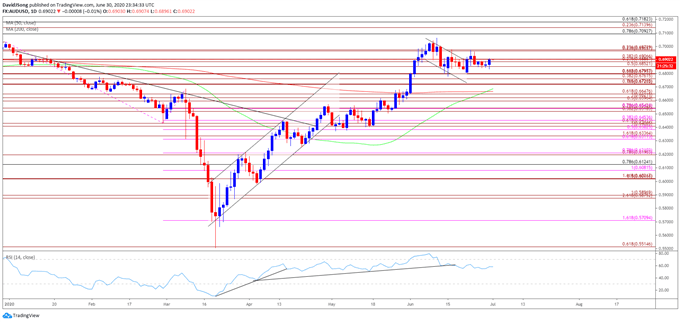 Image of AUD/USD rate daily chart