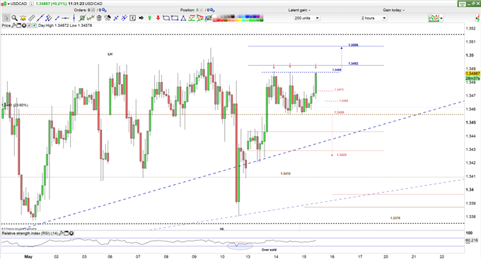 USDCAD price 2H Chart