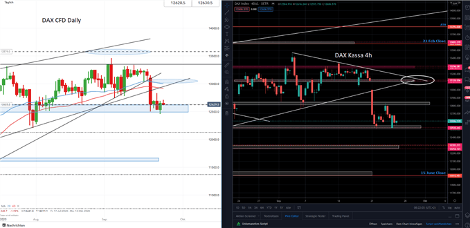 DAX Prognose