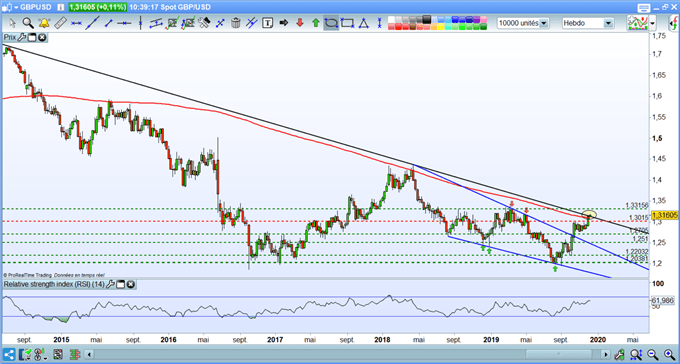 Analyse GBP/USD