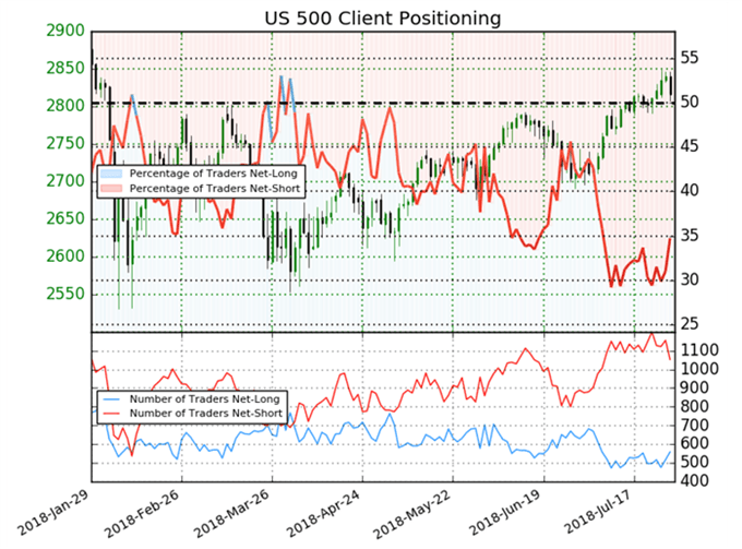 S&P 500 IG Kundensentiment