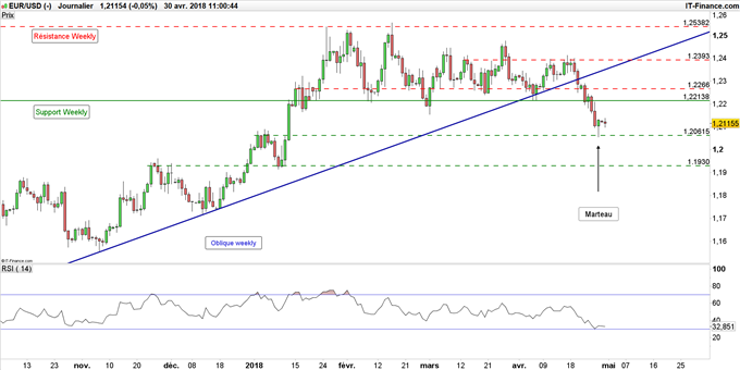 Cours EUR/USD en données journalières