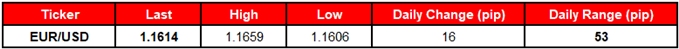 Image of daily change for eurusd