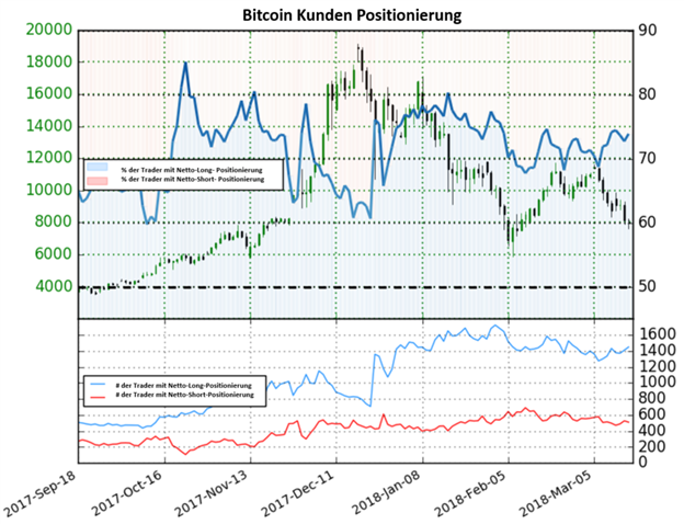 Bitcoin könnte neue Tiefs erreichen, da Anleger weiterhin mehrheitlich Netto-Long positioniert sind