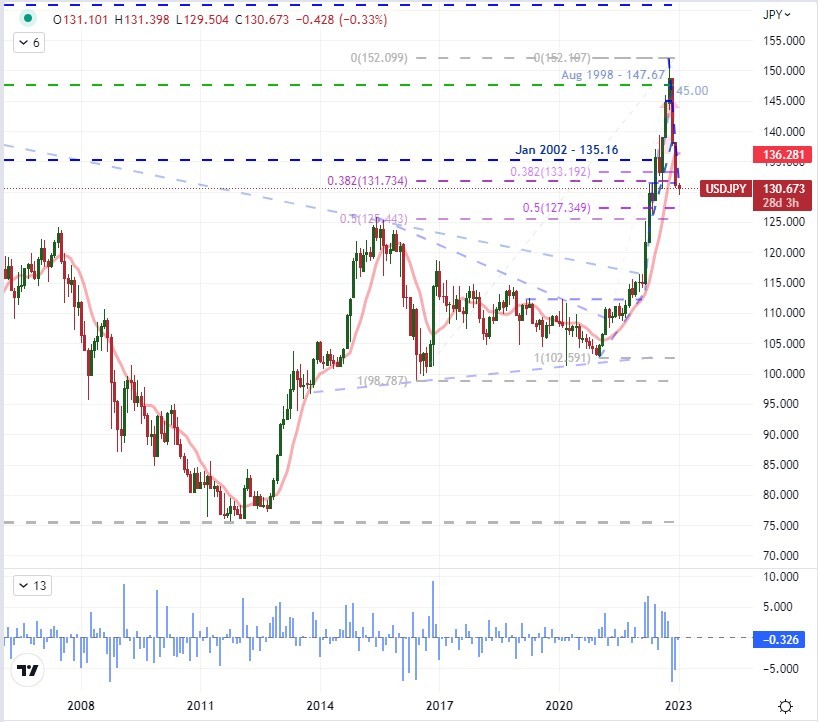 Прогноз USDJPY сохраняет медвежий курс, несмотря на конфликт доллара и тренда риска