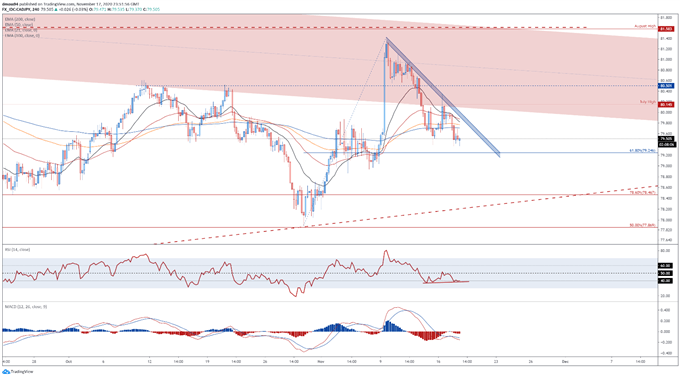 Japanese Yen Technical Analysis: AUD/JPY, CAD/JPY, GBP/JPY Key Levels