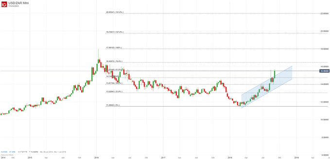 USDZAR Chartanalyse mit Fibonacci