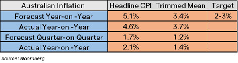 Australian Dollar Soars as CPI Shoots Past Expectations Ahead of RBA Next Week. Where to for AUD/USD?