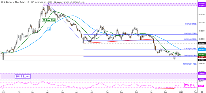 US Dollar Technical Forecast: USD/SGD, USD/IDR, USD/THB, USD/TWD