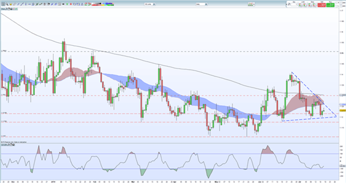 Gráfico diario EUR/USD - 18/07/2019