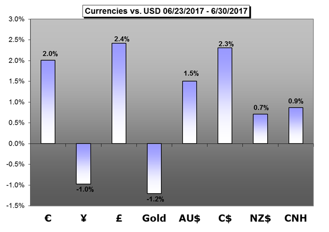 Will a New Quarter, Central Bank Detail, NFPs and G20 Charge Volatility?