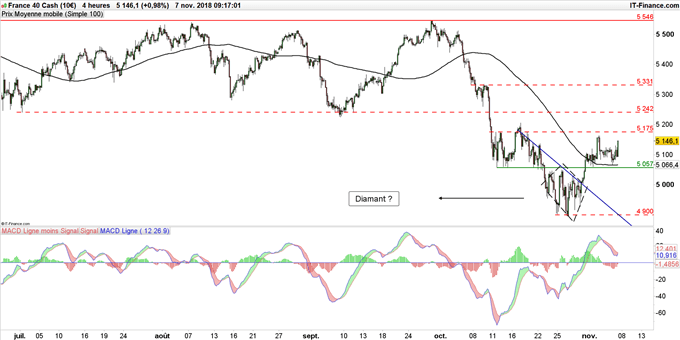 Graphique du CAC 40 en données 4 heures