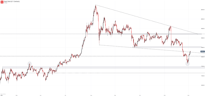 gold price chart 