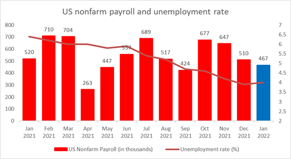 S&amp;P 500 Climbs on Strong Nonfarm Payrolls, APAC to Open Mixed