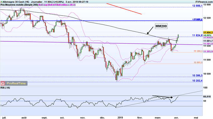 Analyse du cours du DAX 30