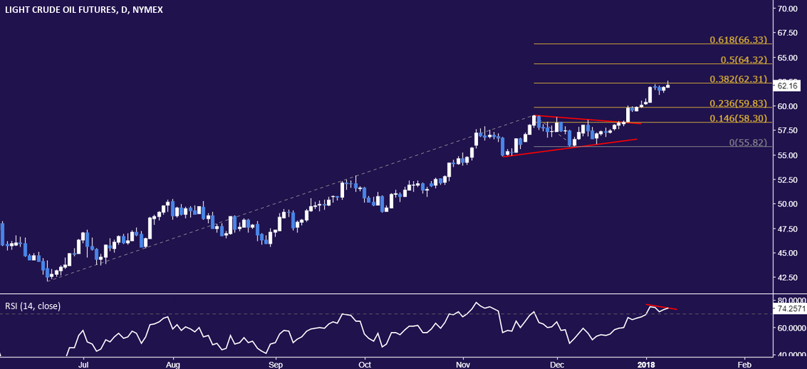 Gold Price Chart Hints at Topping as Crude Oil Eyes API, EIA Reports