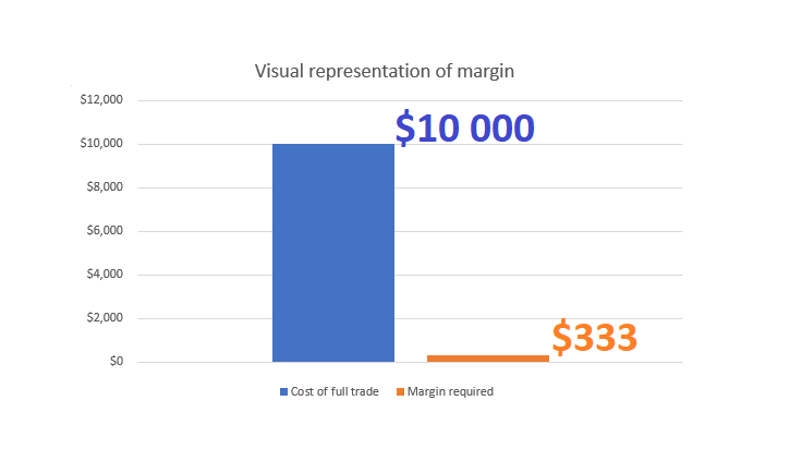 What Is Full Margin In Forex