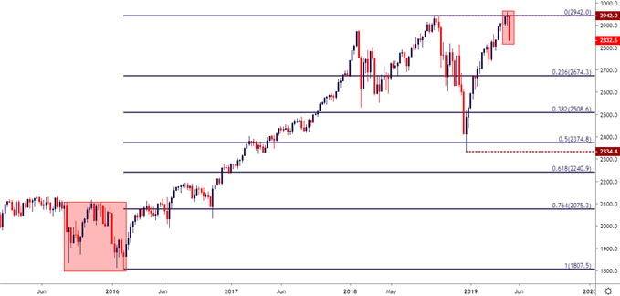 spx500 weekly price chart spy es 