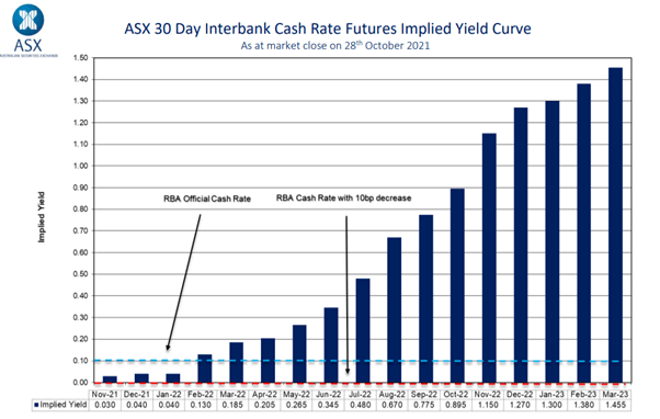 Australian Bond Carnage, YCC Under Threat, GBP/JPY Month-End Boost