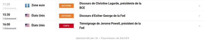Bourse : audition de Jerome Powell – EUR/CHF : l’euro déclenche un puissant rebond