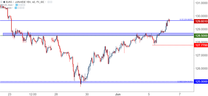 eurjpy eur/jpy hourly chart