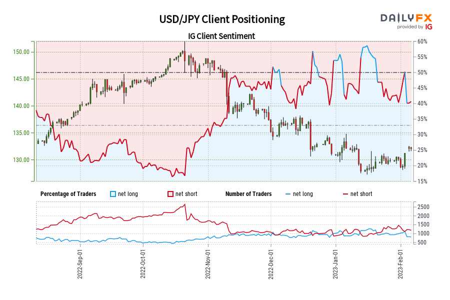 USD/JPY Client Positioning