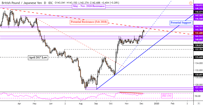 Gbp To Cad 10 Year Chart