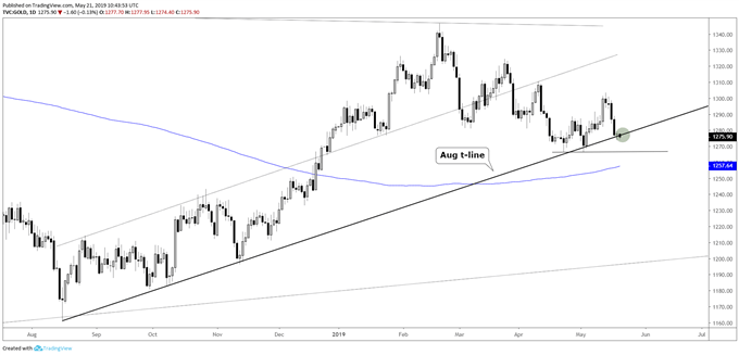 Gold Price Chart (Testing August trend-line)