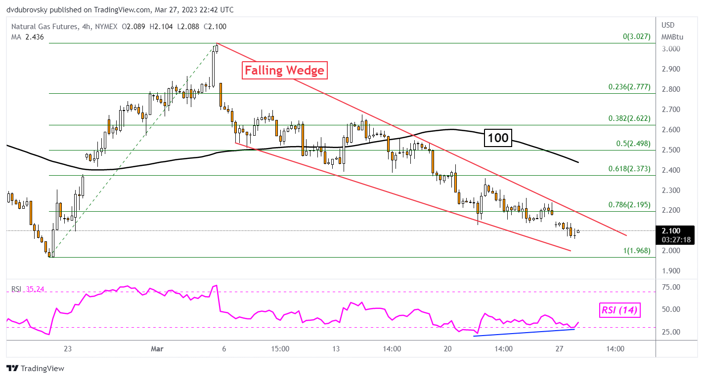 4-Hour Chart – Falling Wedge Continues Growing