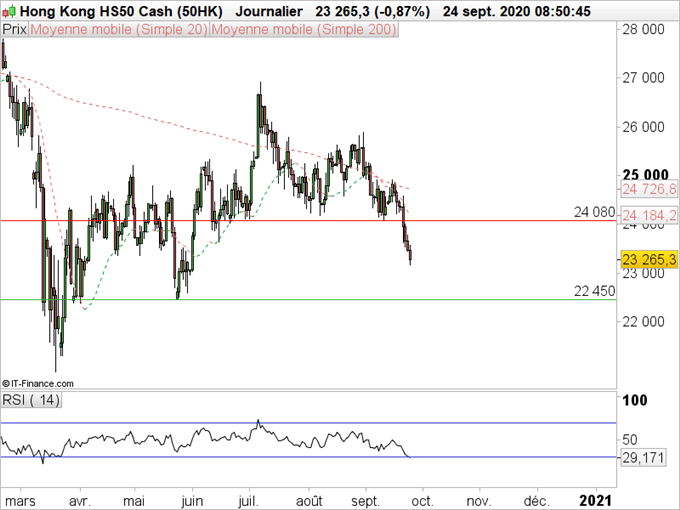 Hang Seng, SP500 : Peur sur les bourses mondiales