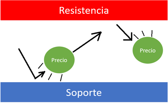 Soportes y resistencias: Guía para su implementación en el trading