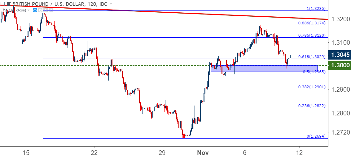 gbpusd gbp/usd two hour price chart