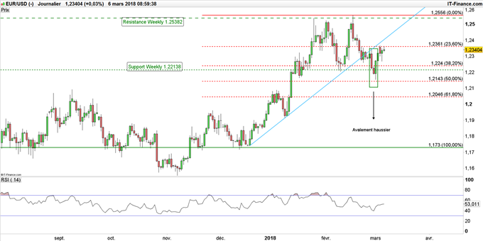 Graphique du taux de change EUR/USD journalier