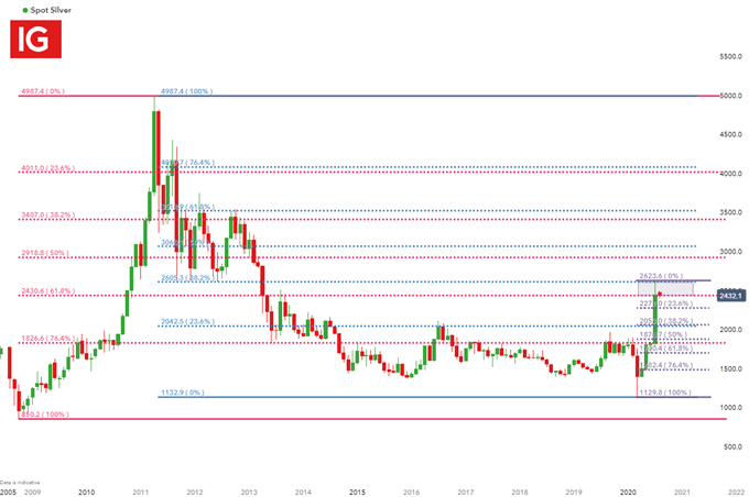 Silver Monthly Chart