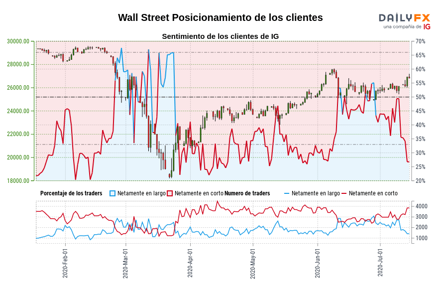 Wall Street Posicionamiento de los clientes