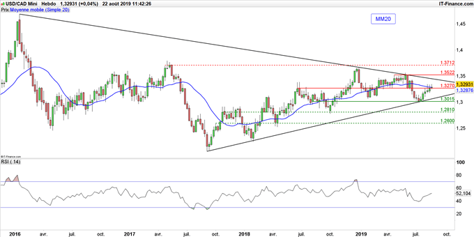Graphique du cours USD/CAD en données hebdomadaires