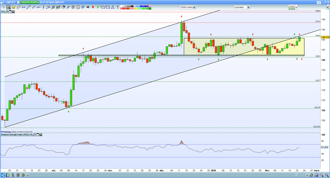 Analyse technique GBP/JPY
