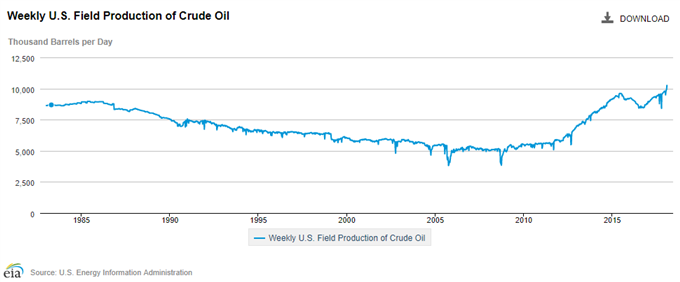 U.S. Field Production of Crude Oil