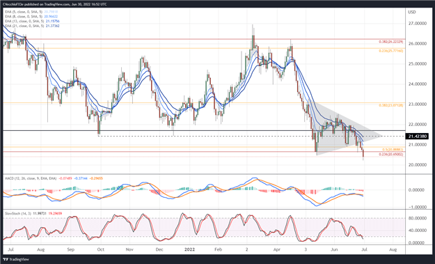 Silver Price Forecast: New Yearly Lows After Symmetrical Triangle ...