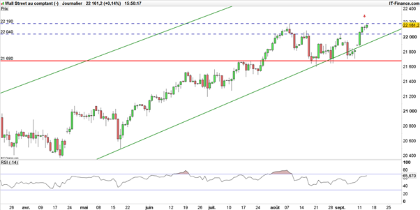 Dow Jones – S&P 500 : leur nouveau record donnerait-il des idées aux vendeurs ?