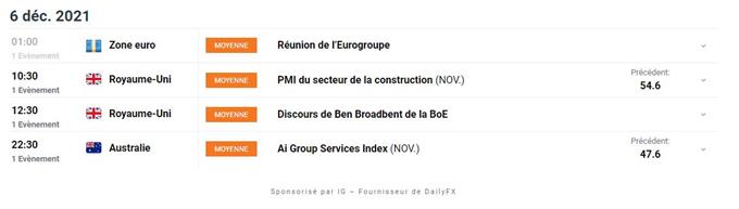 Bourse : rebond malgré les incertitudes – EUR/CHF : l’euro tente de rebondir