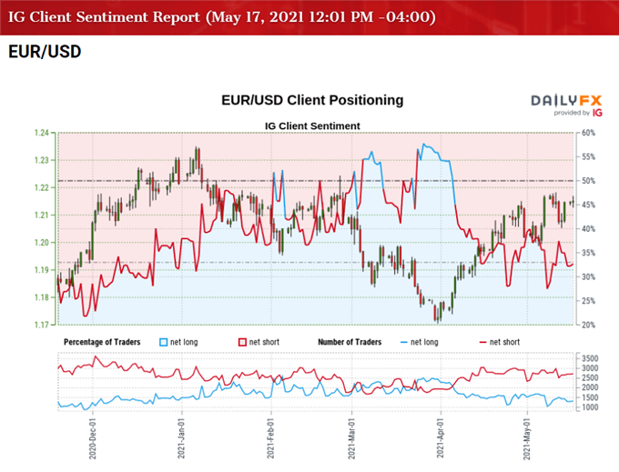 Image of IG Client Sentiment for EUR/USD rate