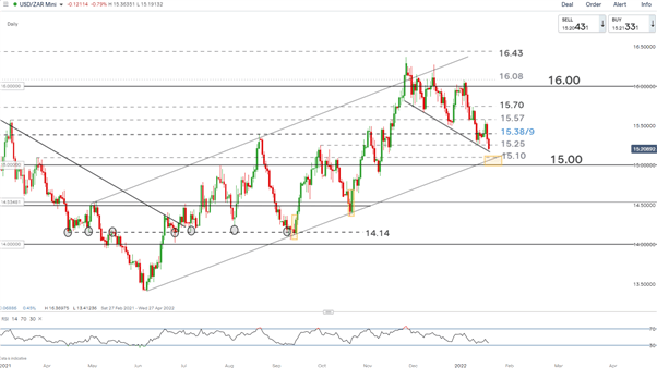 SA Rand Price Analysis: ZAR Gains as CPI (5.9%) Fuels Rate Hike Probability  