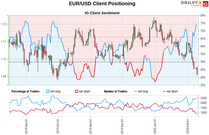 Euro vs US Dollar price chart, retail trader sentiment