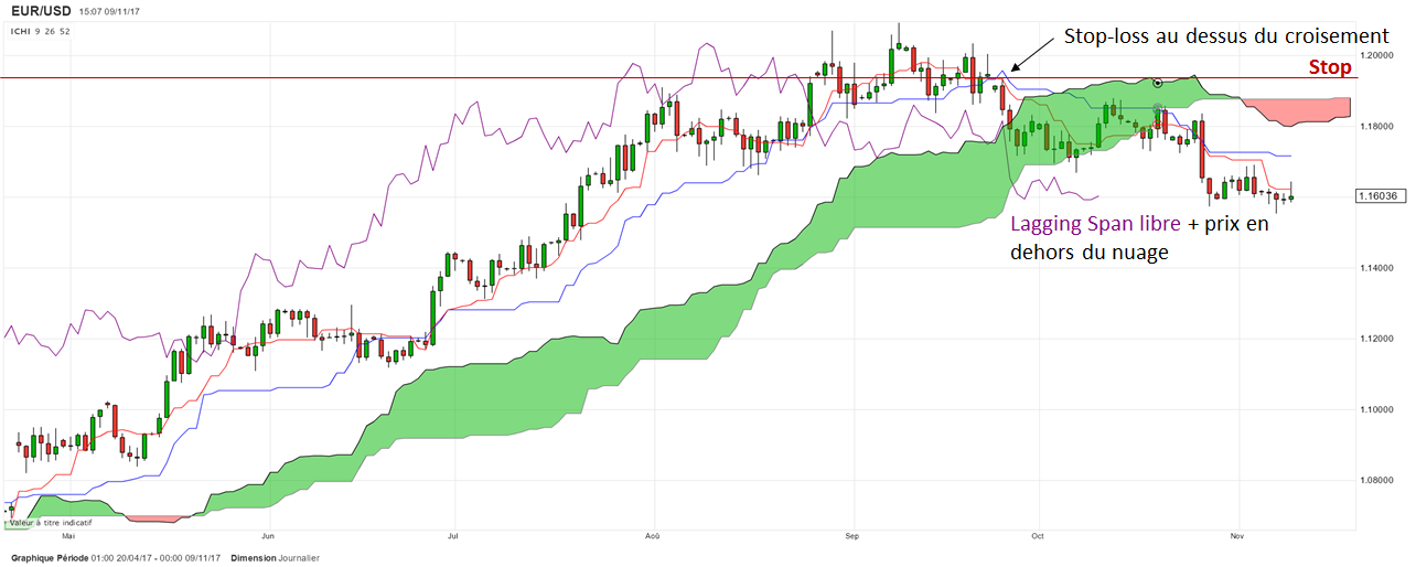 Moyennes mobiles forex