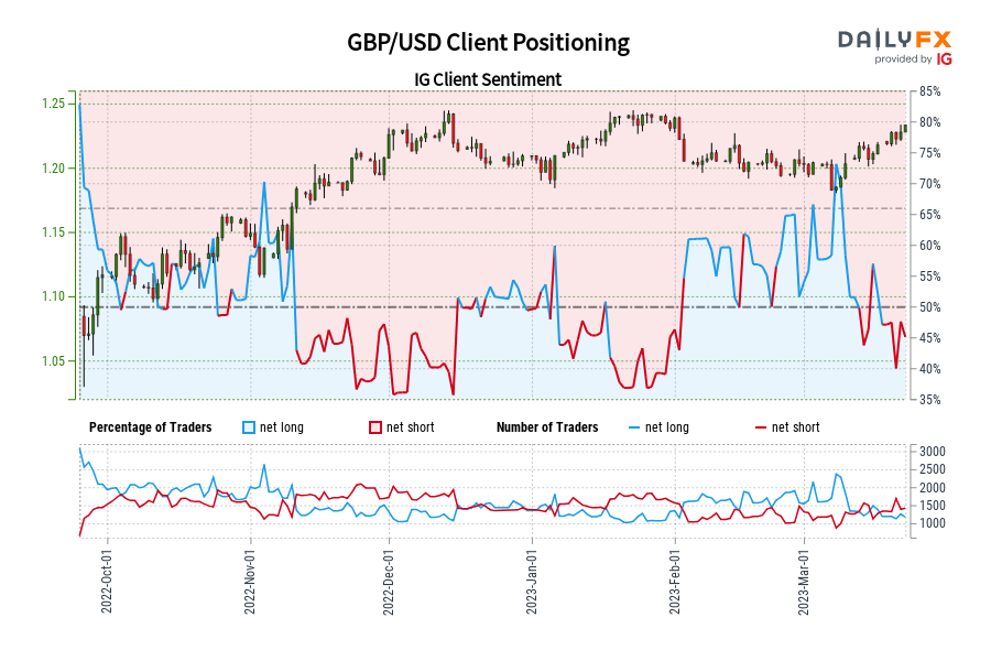 GBP/USD Client Positioning