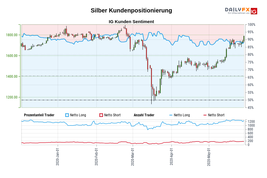 Silber Kundenpositionierung